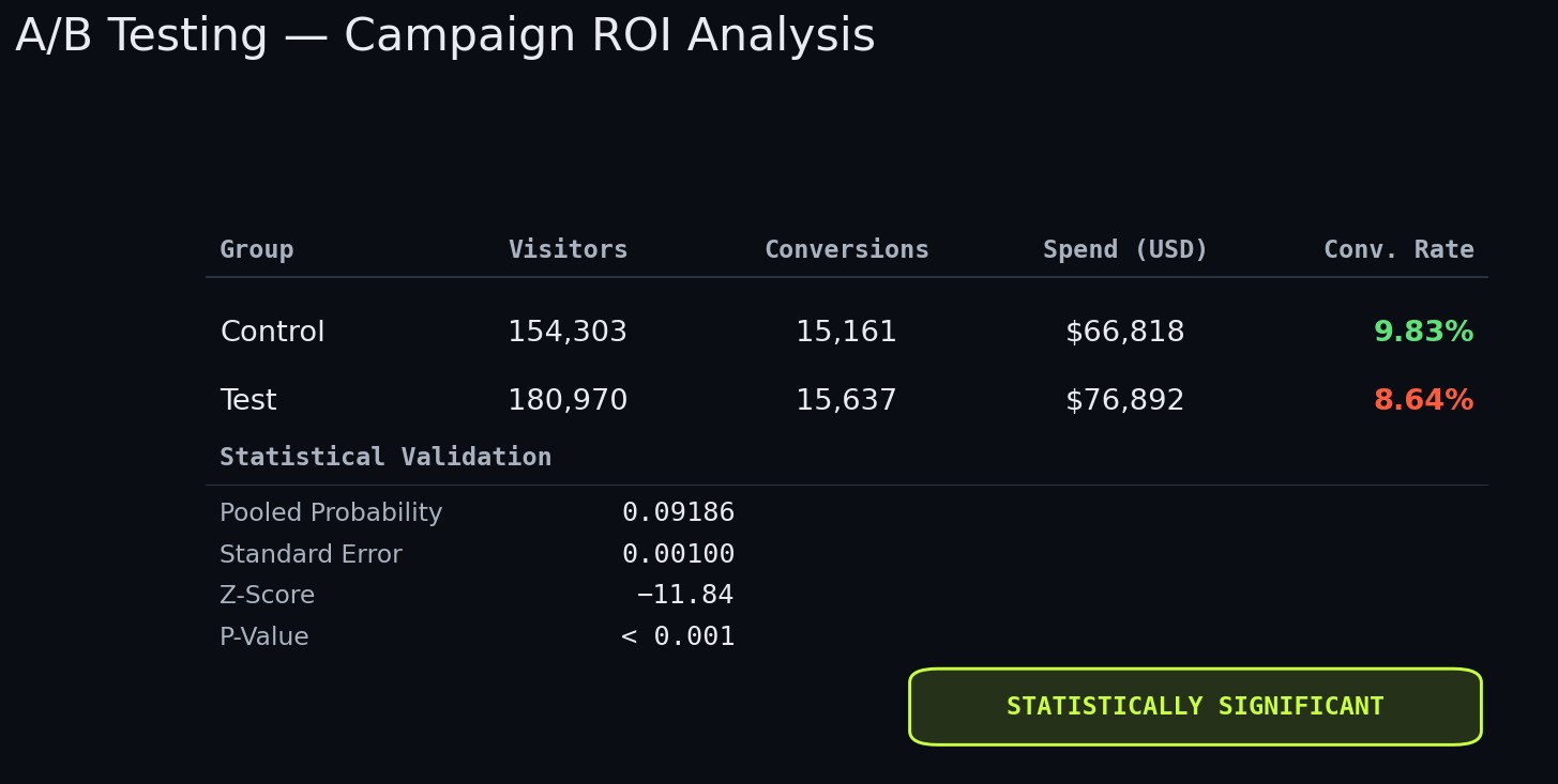 A/B Testing Statistical Results