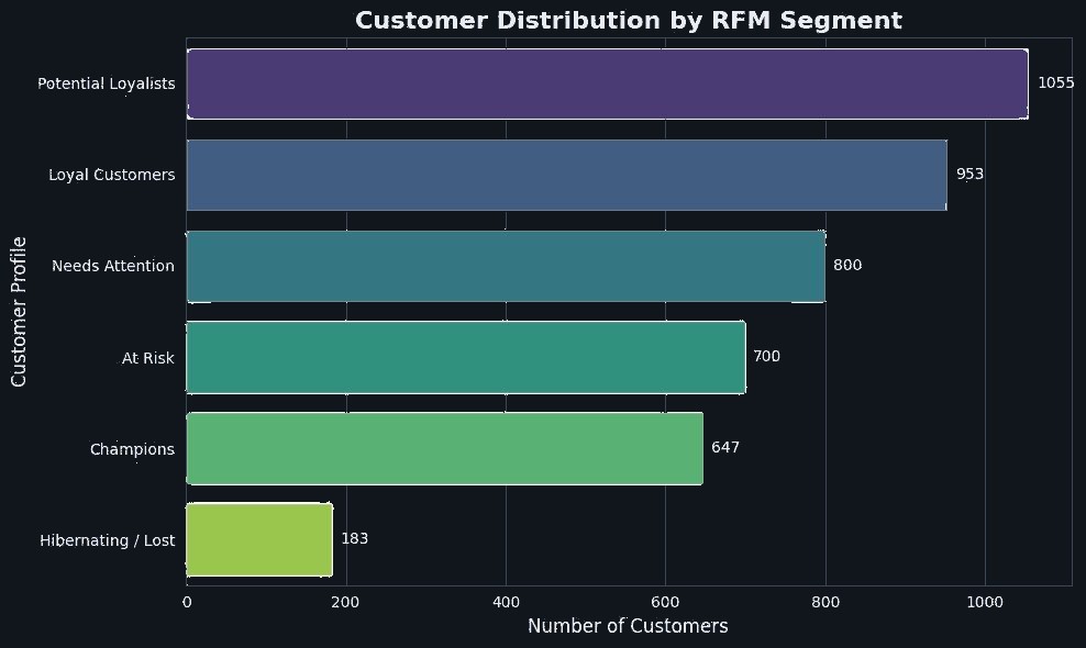 RFM Customer Segment Distribution